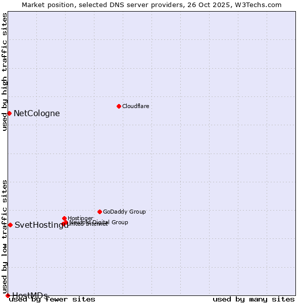 Market position of SvetHostingu vs. NetCologne vs. HostMDs