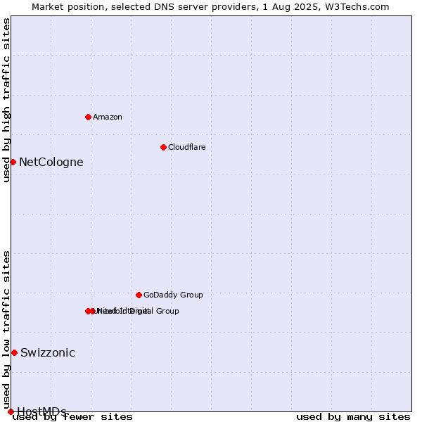 Market position of Swizzonic vs. NetCologne vs. HostMDs
