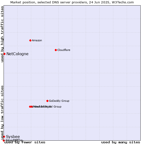 Market position of NetCologne vs. Sysbee vs. HostMDs