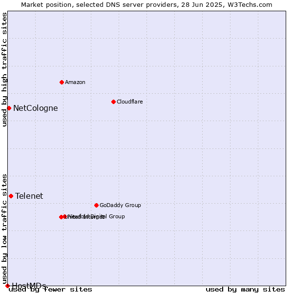 Market position of Telenet vs. NetCologne vs. HostMDs