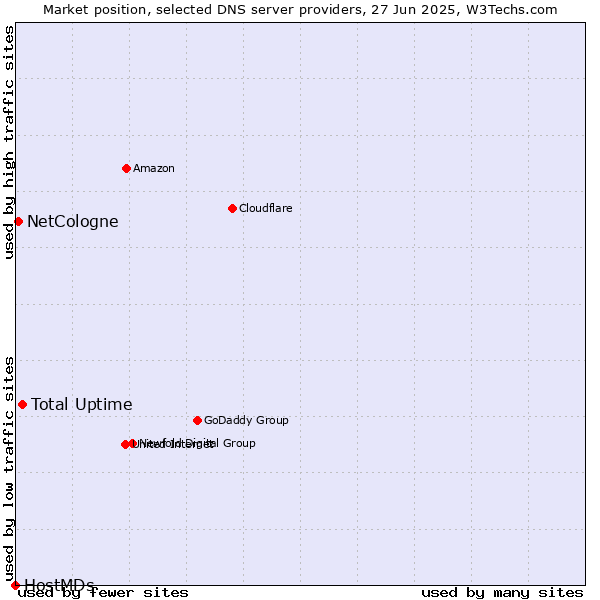 Market position of Total Uptime vs. NetCologne vs. HostMDs