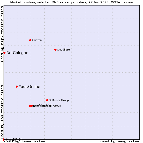 Market position of Your.Online vs. NetCologne vs. HostMDs