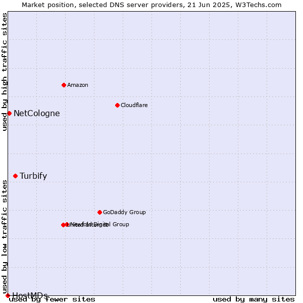 Market position of Turbify vs. NetCologne vs. HostMDs