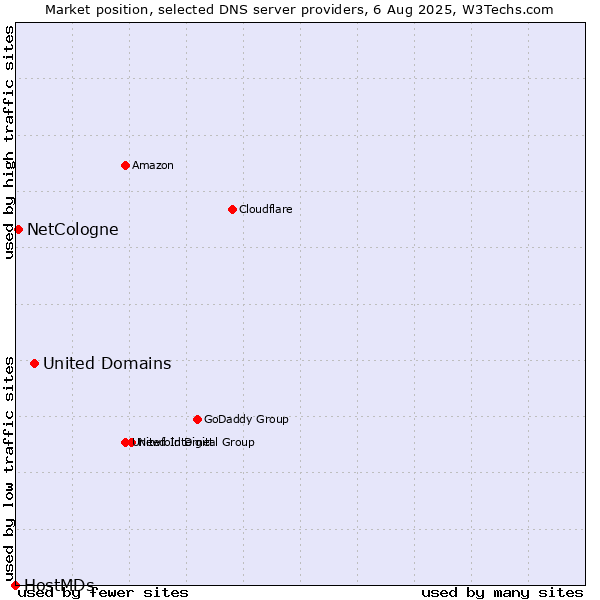 Market position of United Domains vs. NetCologne vs. HostMDs