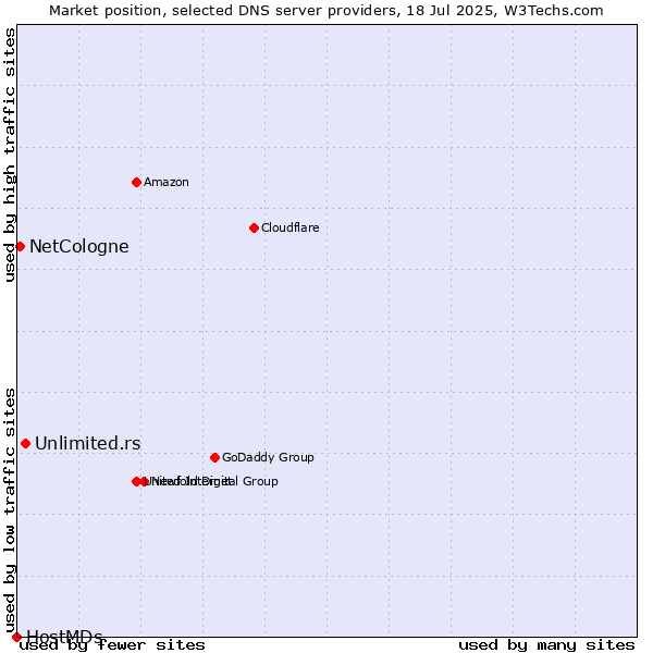 Market position of Unlimited.rs vs. NetCologne vs. HostMDs