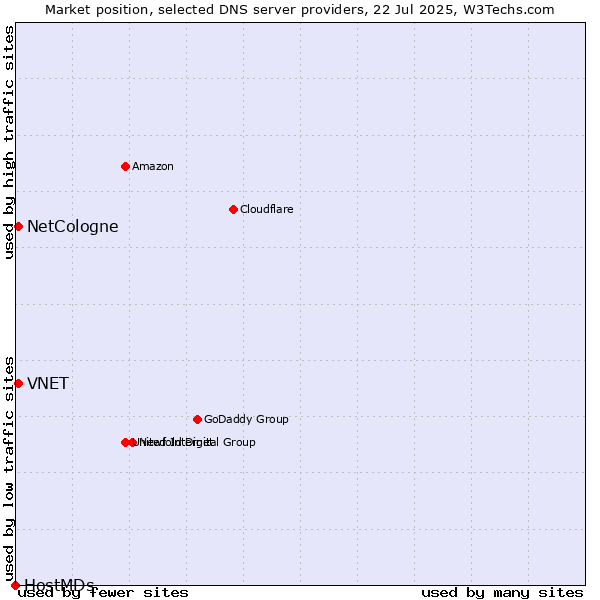 Market position of NetCologne vs. VNET vs. HostMDs