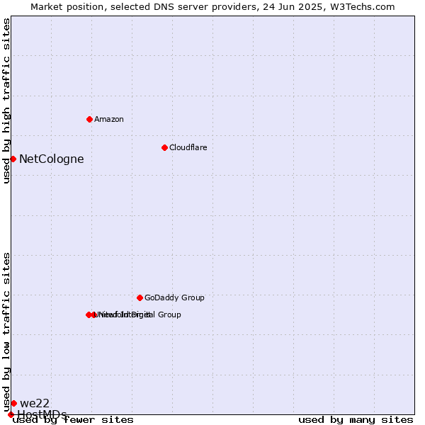 Market position of we22 vs. NetCologne vs. HostMDs