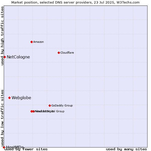 Market position of Webglobe vs. NetCologne vs. HostMDs