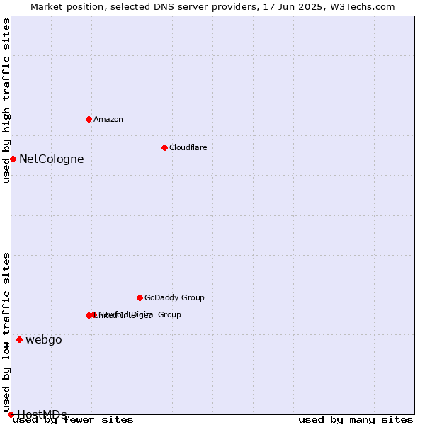 Market position of webgo vs. NetCologne vs. HostMDs