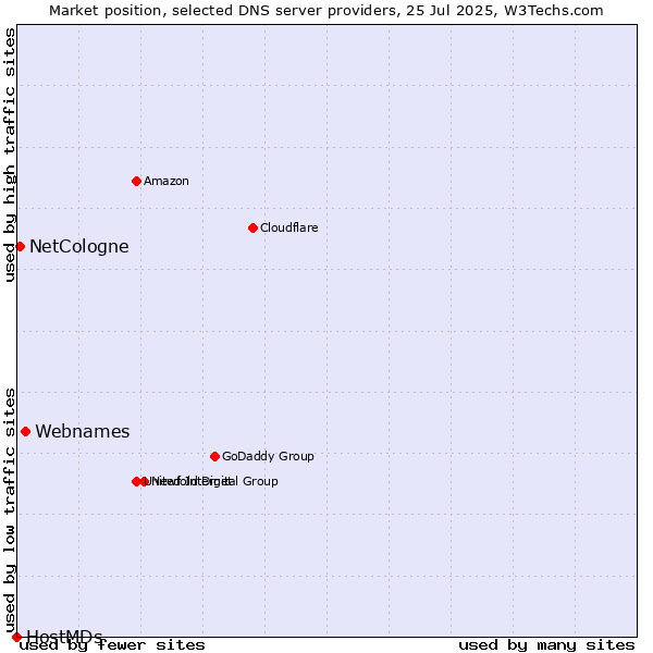 Market position of Webnames vs. NetCologne vs. HostMDs