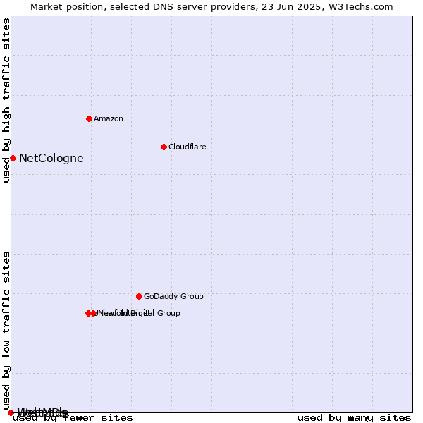 Market position of NetCologne vs. HostMDs vs. Webnode