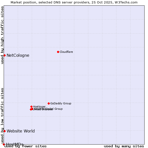 Market position of NetCologne vs. Website World vs. HostMDs