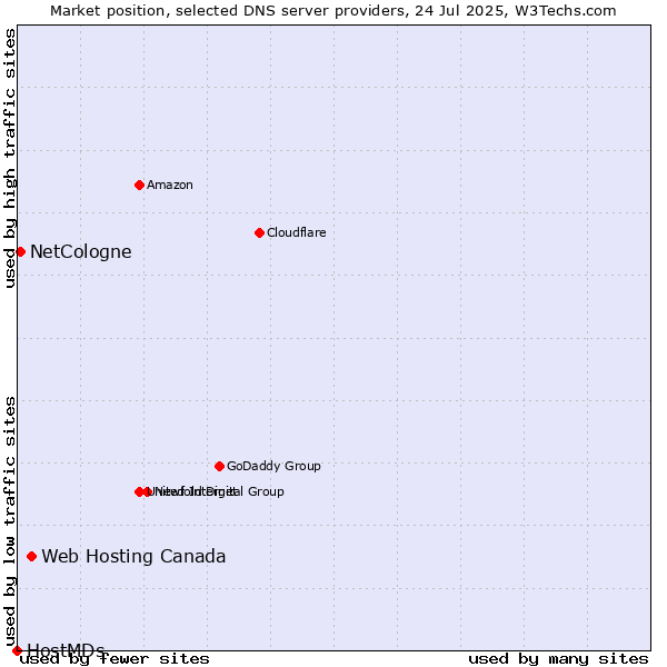 Market position of Web Hosting Canada vs. NetCologne vs. HostMDs