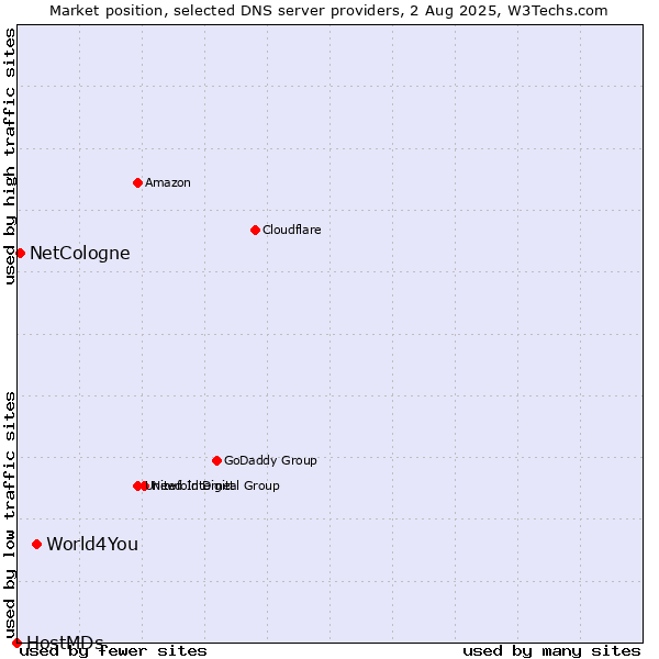 Market position of World4You vs. NetCologne vs. HostMDs