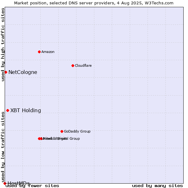 Market position of XBT Holding vs. NetCologne vs. HostMDs