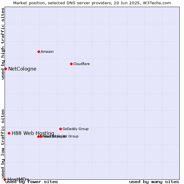 Market position of H88 Web Hosting vs. NetCologne vs. HostMDs
