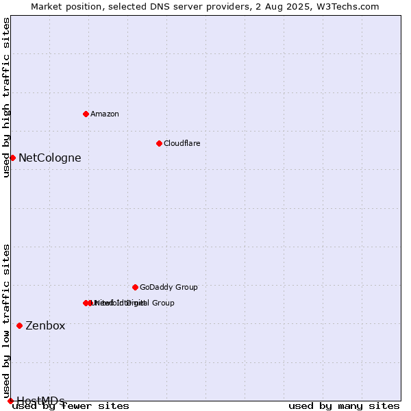 Market position of Zenbox vs. NetCologne vs. HostMDs