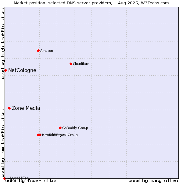 Market position of Zone Media vs. NetCologne vs. HostMDs