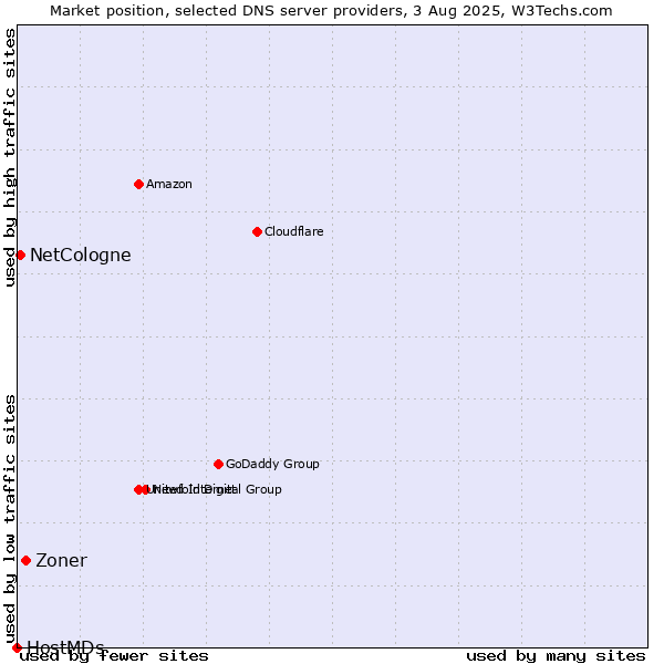 Market position of Zoner vs. NetCologne vs. HostMDs