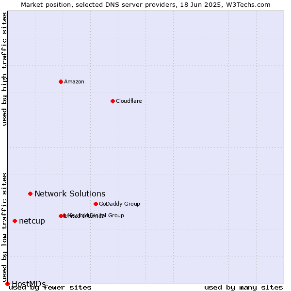 Market position of Network Solutions vs. netcup vs. HostMDs
