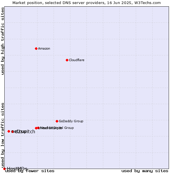 Market position of o2switch vs. netcup vs. HostMDs
