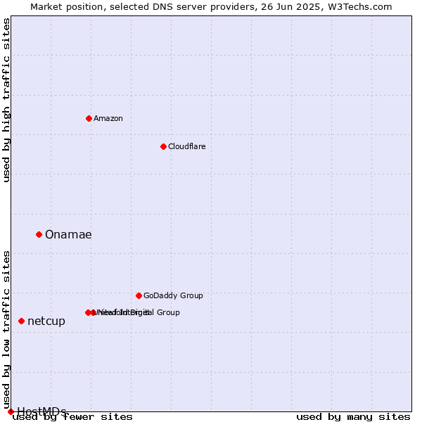 Market position of Onamae vs. netcup vs. HostMDs