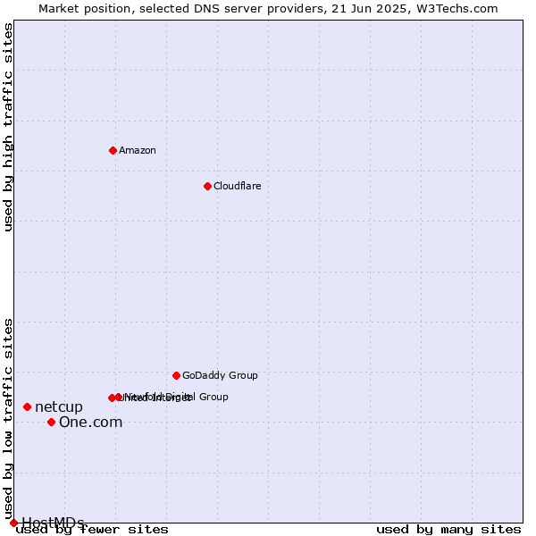 Market position of One.com vs. netcup vs. HostMDs