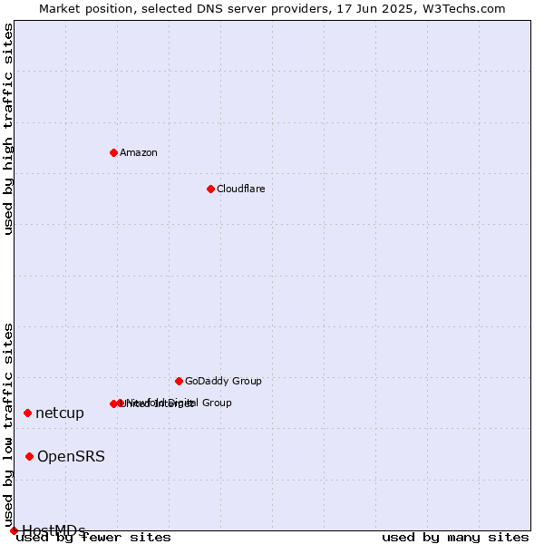 Market position of OpenSRS vs. netcup vs. HostMDs