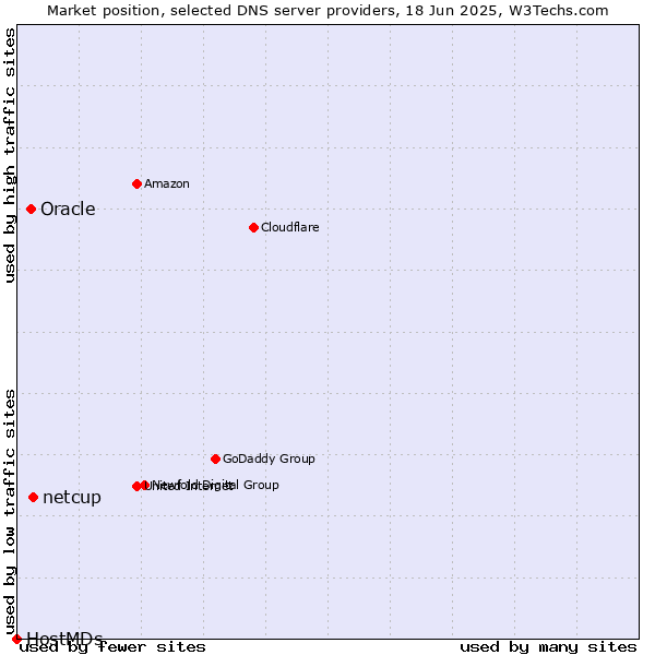 Market position of netcup vs. Oracle vs. HostMDs