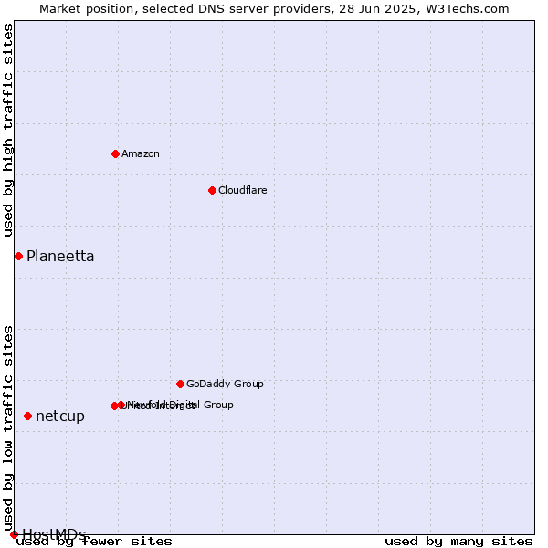 Market position of netcup vs. Planeetta vs. HostMDs