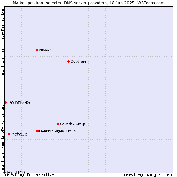 Market position of netcup vs. PointDNS vs. HostMDs