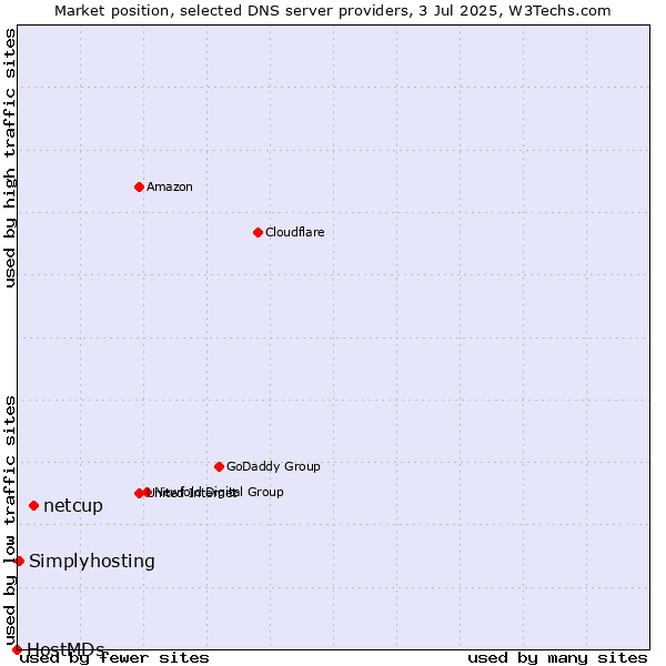 Market position of netcup vs. Simplyhosting vs. HostMDs