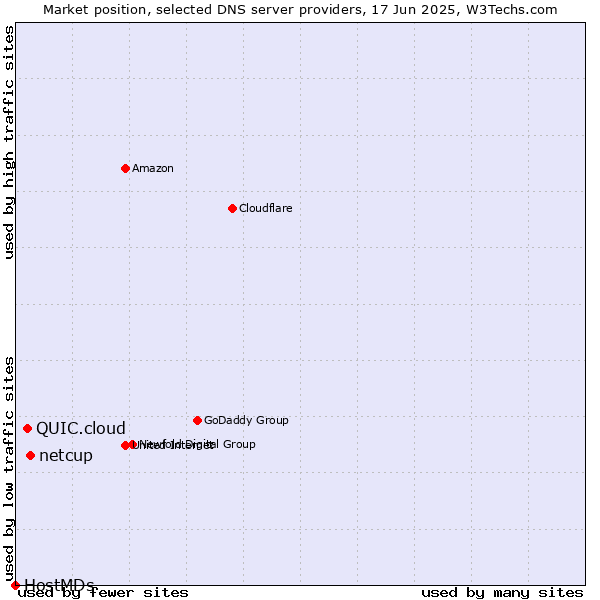 Market position of netcup vs. QUIC.cloud vs. HostMDs