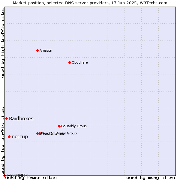 Market position of netcup vs. Raidboxes vs. HostMDs