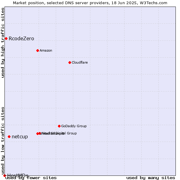 Market position of netcup vs. RcodeZero vs. HostMDs