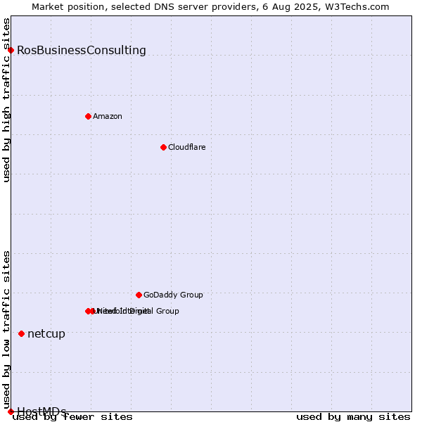 Market position of netcup vs. RosBusinessConsulting vs. HostMDs