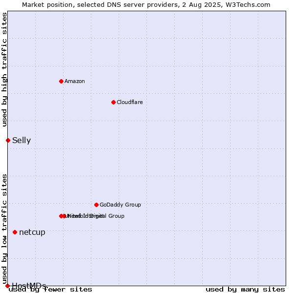 Market position of netcup vs. Selly vs. HostMDs