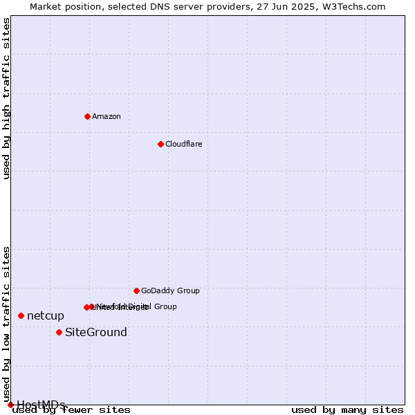 Market position of SiteGround vs. netcup vs. HostMDs