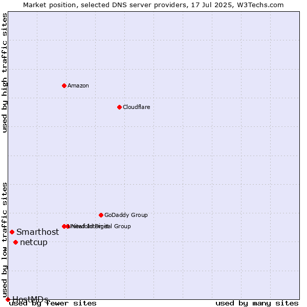 Market position of netcup vs. Smarthost vs. HostMDs