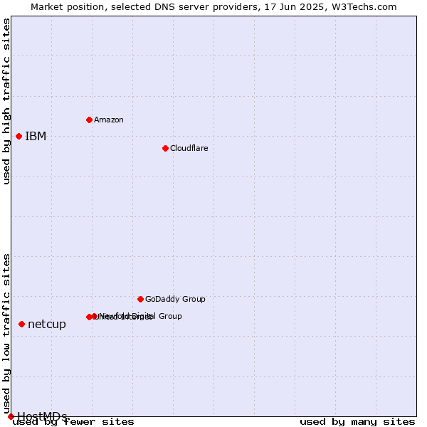Market position of netcup vs. IBM vs. HostMDs
