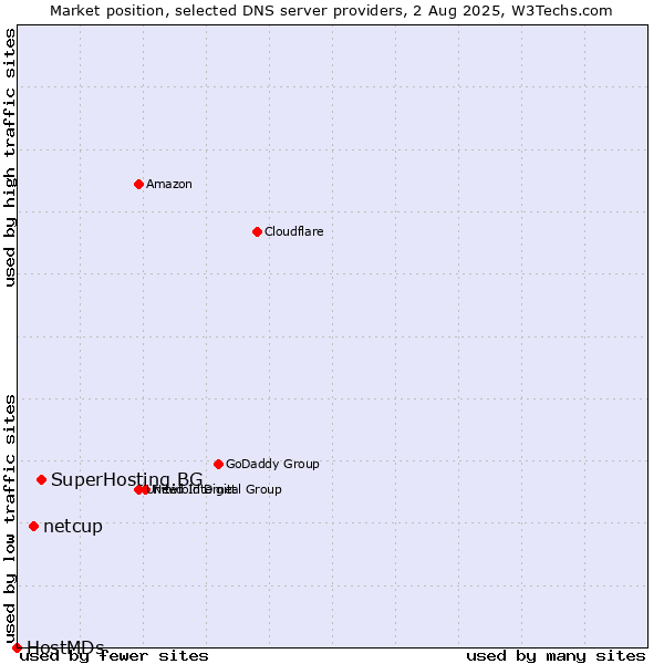 Market position of SuperHosting.BG vs. netcup vs. HostMDs