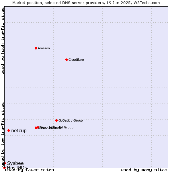 Market position of netcup vs. Sysbee vs. HostMDs