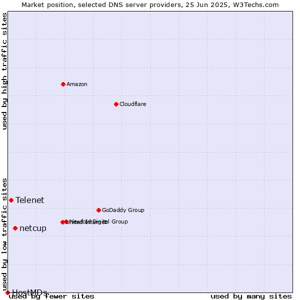 Market position of netcup vs. Telenet vs. HostMDs