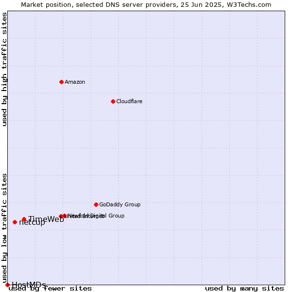 Market position of TimeWeb vs. netcup vs. HostMDs