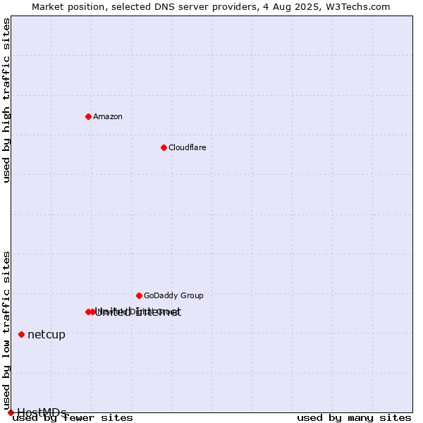 Market position of United Internet vs. netcup vs. HostMDs
