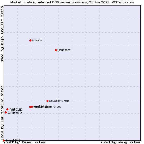 Market position of netcup vs. Uniweb vs. HostMDs