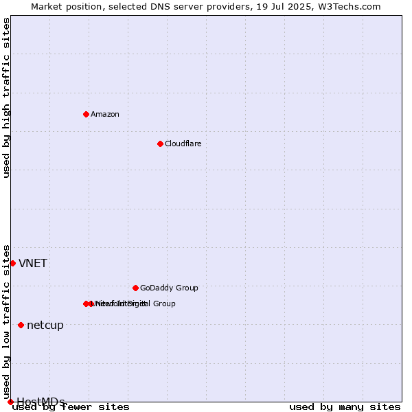 Market position of netcup vs. VNET vs. HostMDs