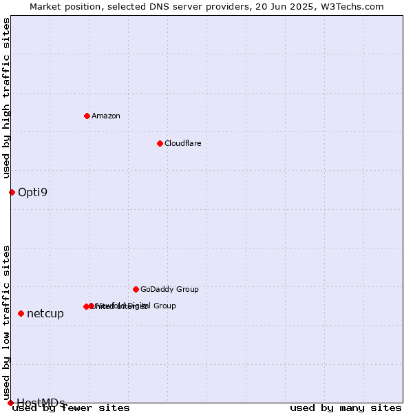 Market position of netcup vs. Opti9 vs. HostMDs