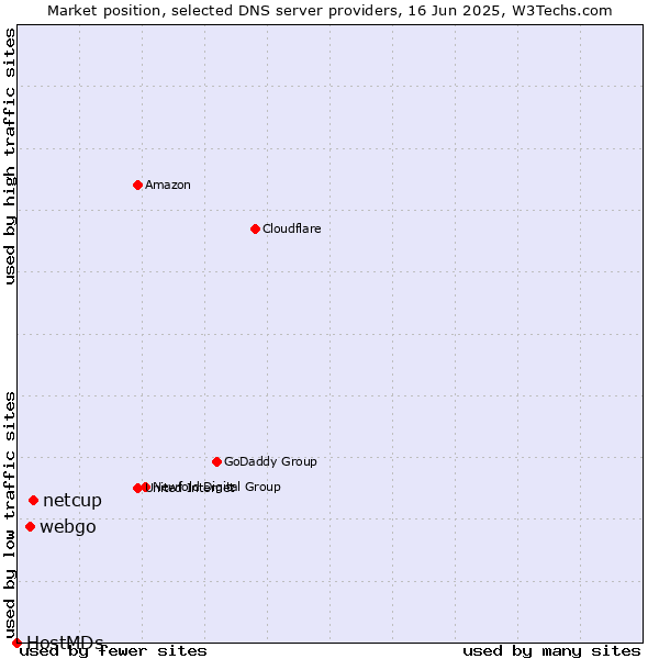 Market position of netcup vs. webgo vs. HostMDs