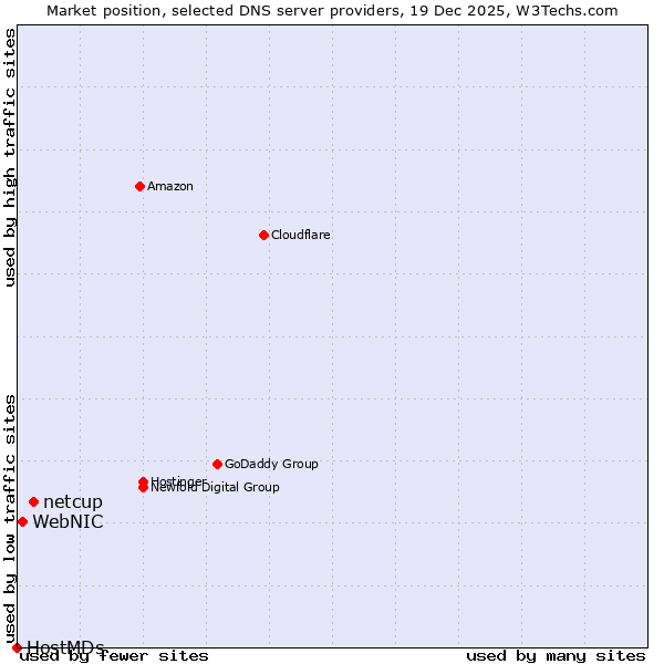 Market position of netcup vs. WebNIC vs. HostMDs